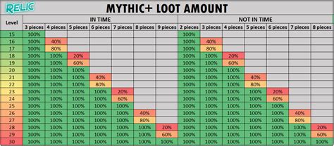 We are looking at how the Great Vault loot from Mythic dungeons is calculated. . Mythic plus loot table